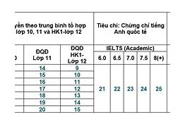 Quy Đổi Điểm Đại Học Ueh