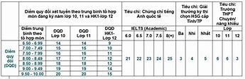 Ueh Xét Tuyển Học Bạ 2022 Online Hay Offline Online